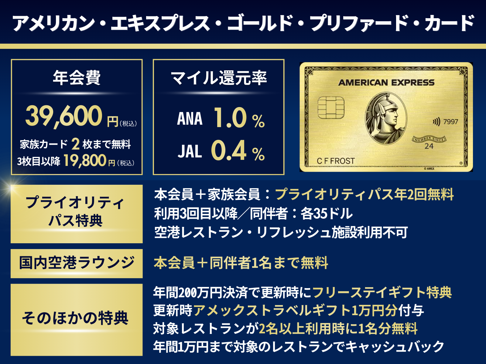 アメックスゴールドプリファードカードの基本情報をまとめたオリジナル図解