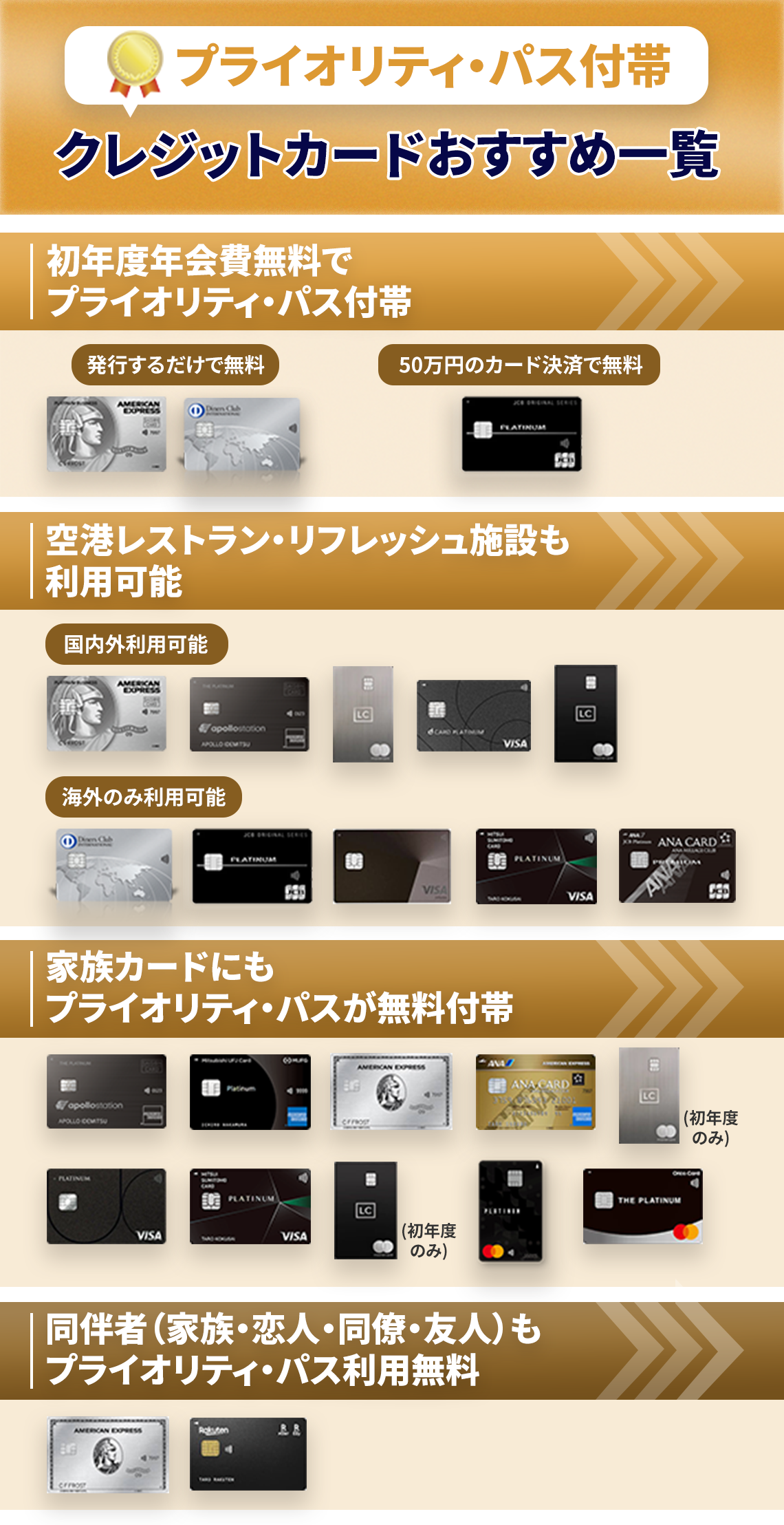 プライオリティ・パス付帯クレジットカードの一覧まとめのオリジナル図解