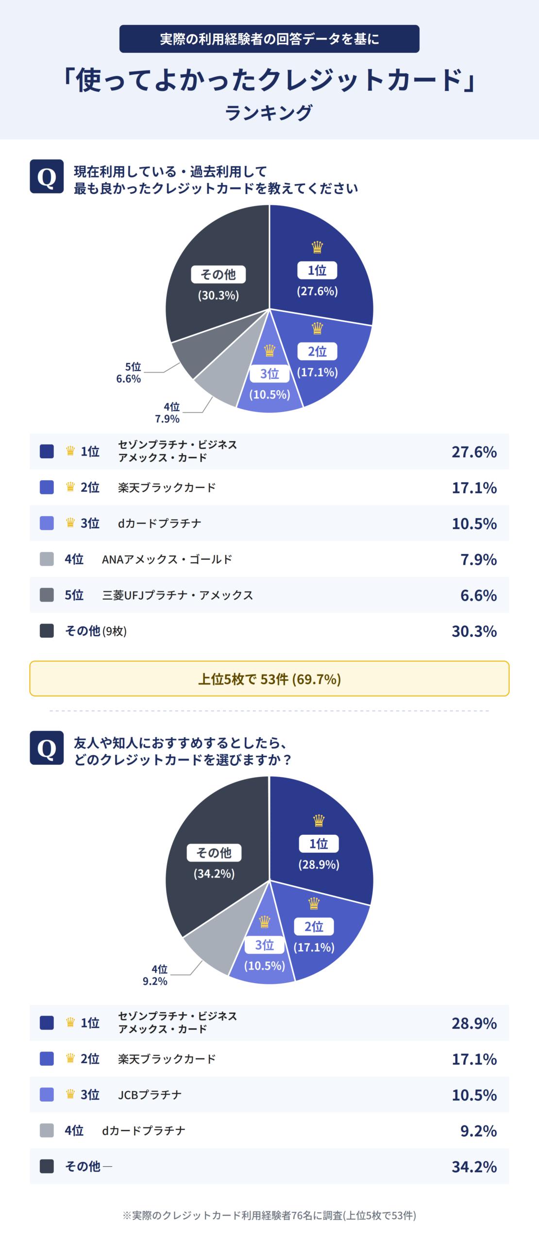 プライオリティパス付帯クレジットカードを利用したことがある方へのアンケート結果の独自集計データ
