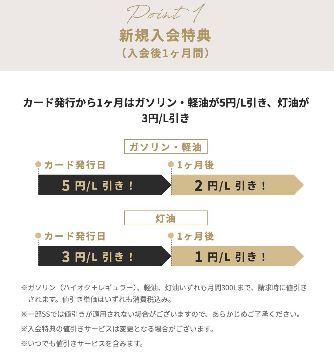 カード入会から1ヶ月間はガソリンと軽油が5円/L引き、灯油は3円/L引きの表
