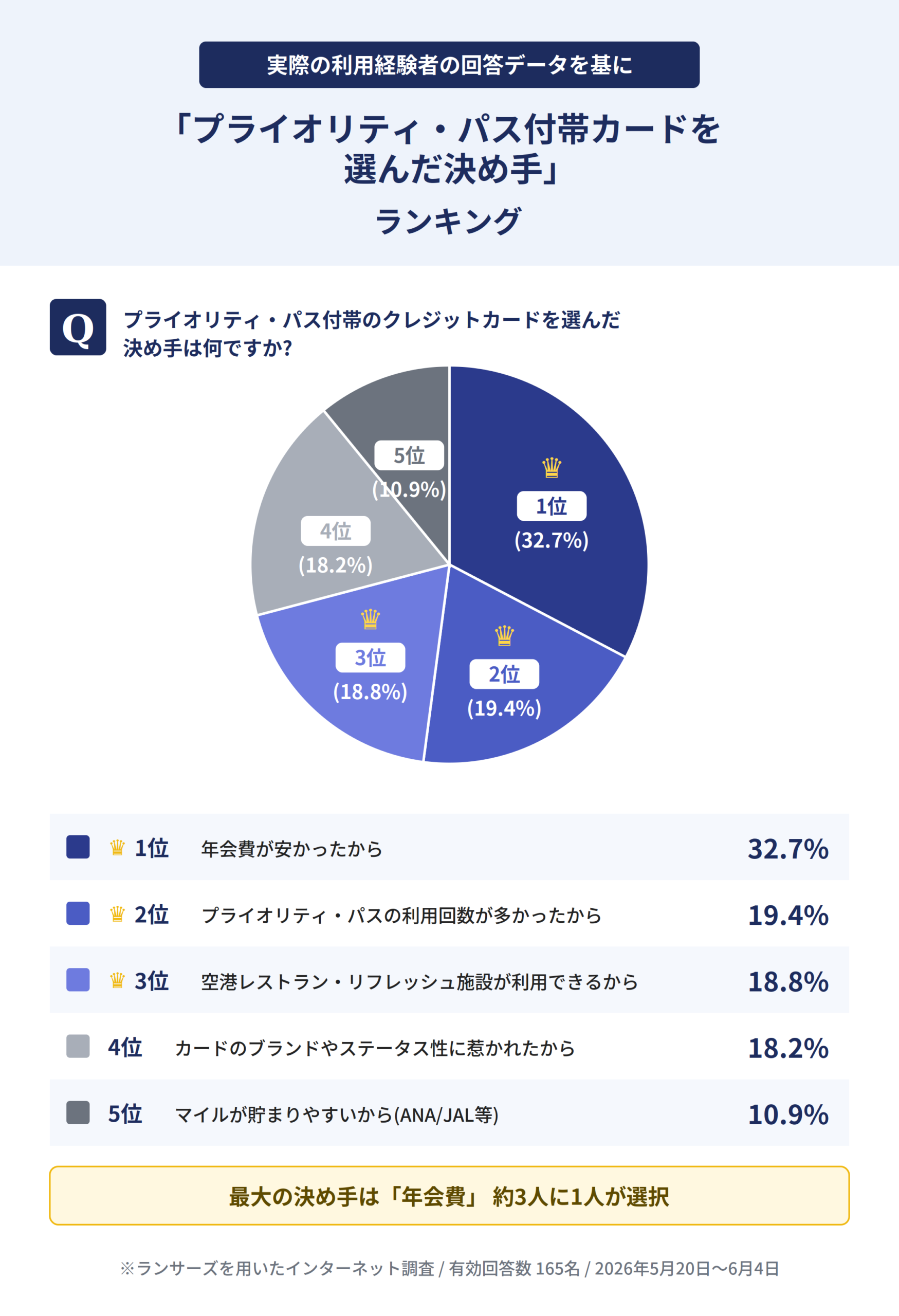 プライオリティ・パス付帯クレジットカードの決め手の独自調査データ