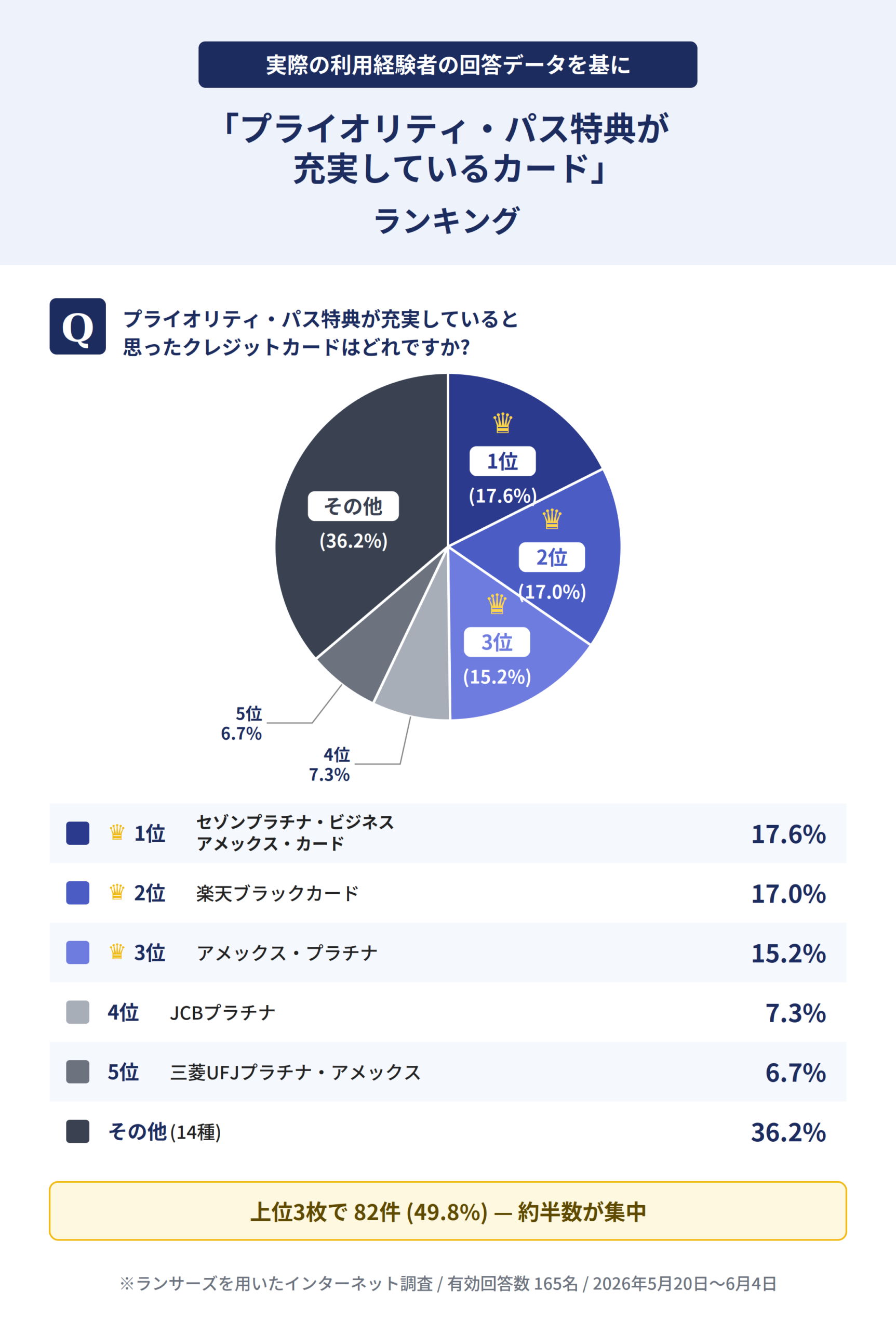 プライオリティ・パス付帯クレジットカードの特典が充実しているクレジットカードに関する独自調査の統計データ