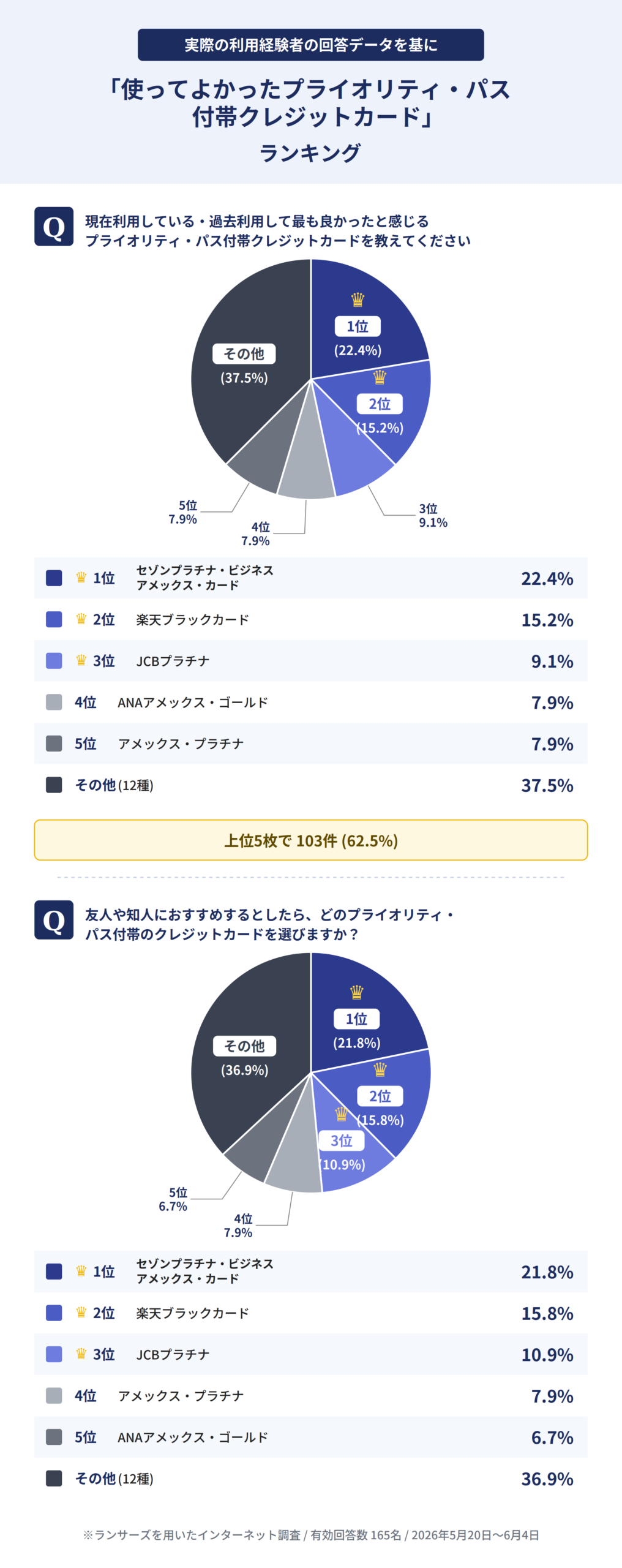 プライオリティパス付帯クレジットカードを利用したことがある方へのアンケート結果の独自集計データ