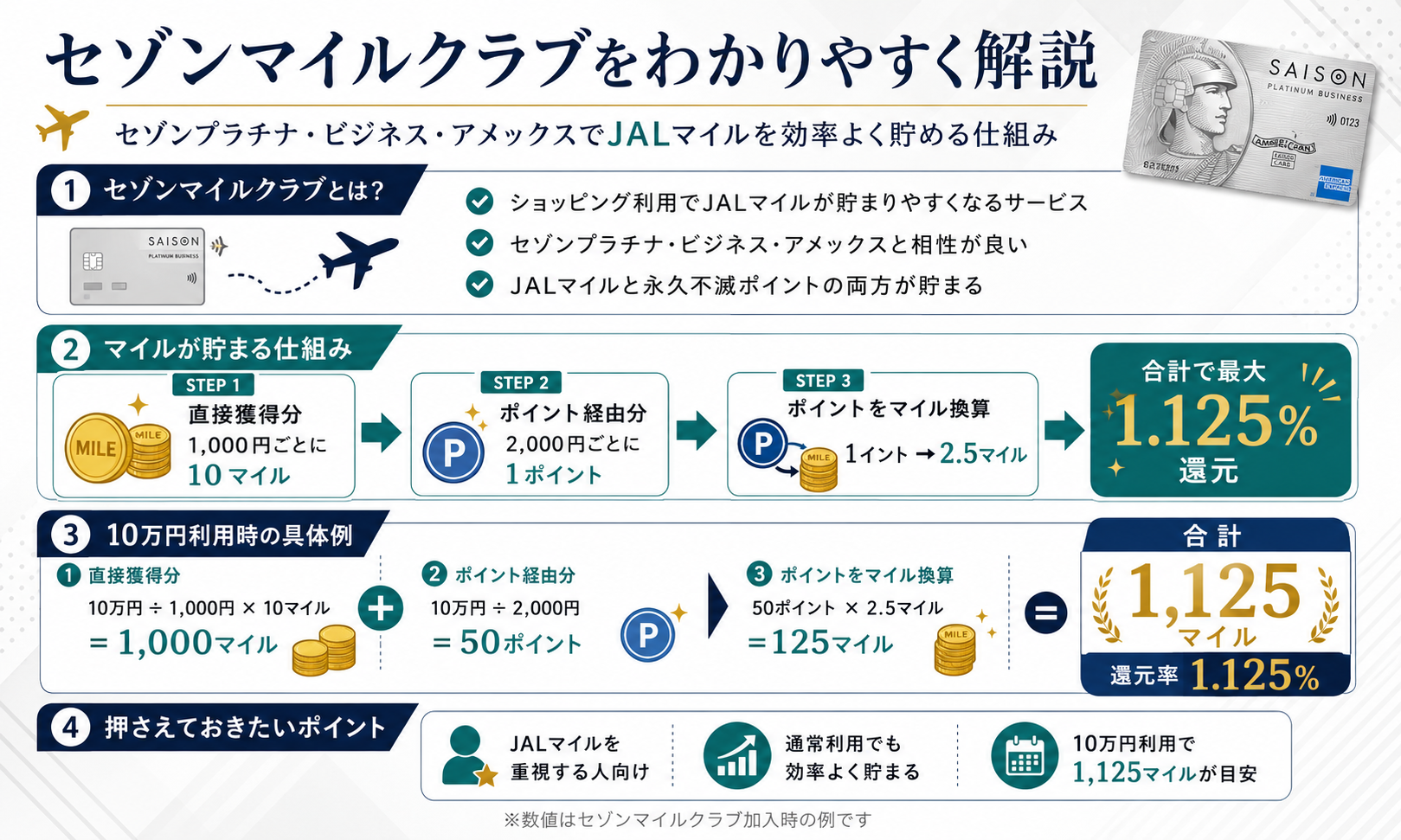 セゾンマイルクラブの情報をわかりやすく記載したアイキャッチ画像