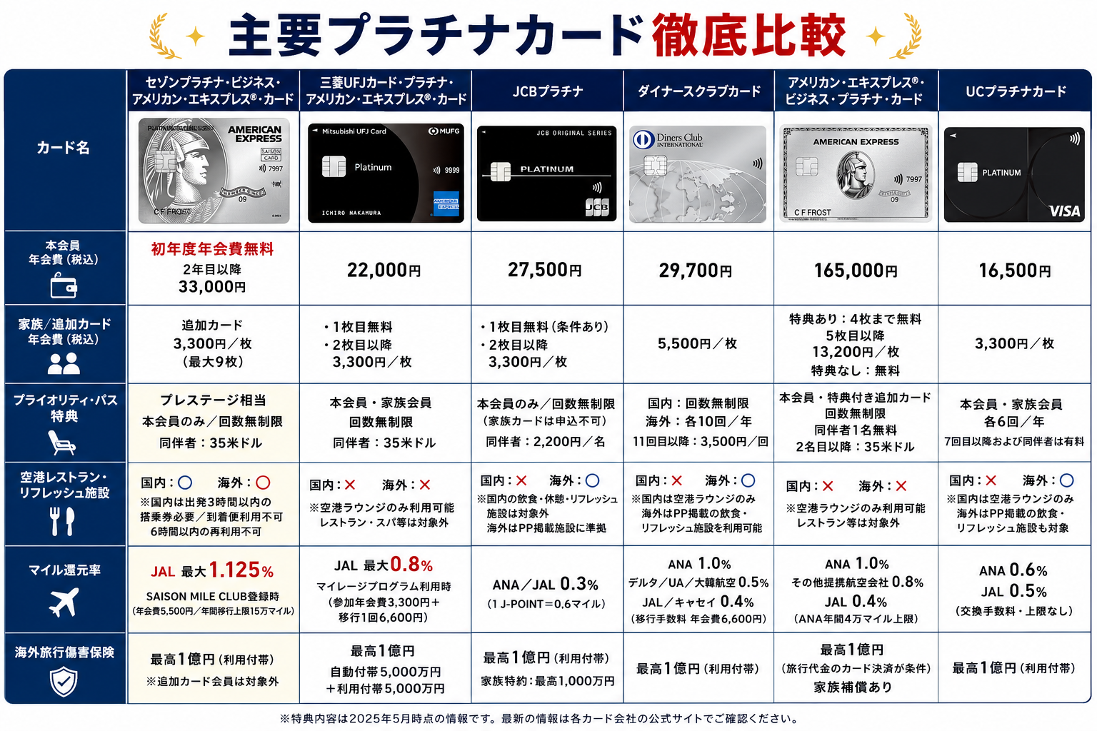 セゾンプラチナ・ビジネス・アメリカン・エキスプレス®・カードと主要プラチナカードを比較した図解
