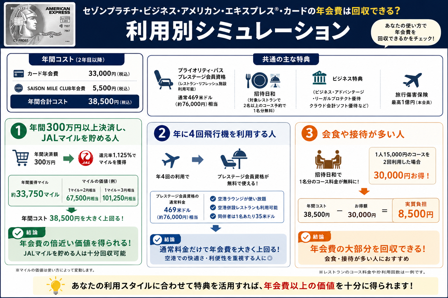 セゾンプラチナ・ビジネス・アメリカン・エキスプレス®・カードの年会費は回収できるのか利用別シミュレーションのオリジナル図解