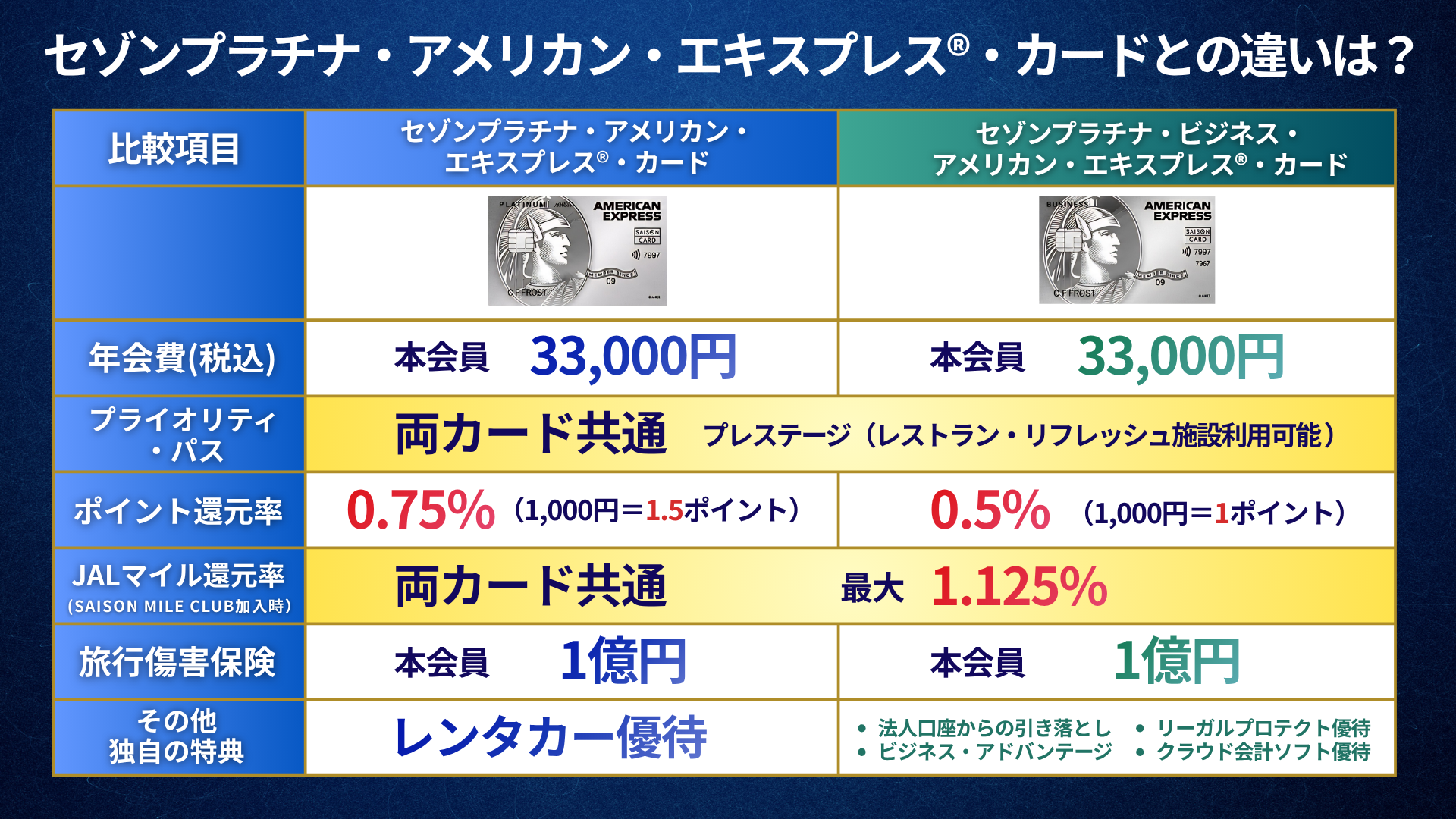 セゾンプラチナ・アメリカン・エキスプレス®・カードとの違いをわかりやすく解説したオリジナル図解表