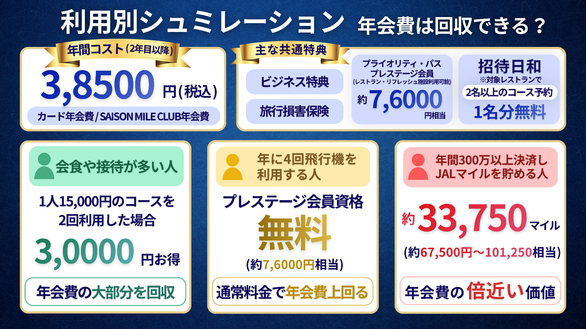 セゾンプラチナ・ビジネス・アメリカン・エキスプレス®・カードの年会費は回収できるのか利用別シミュレーションのオリジナル図解