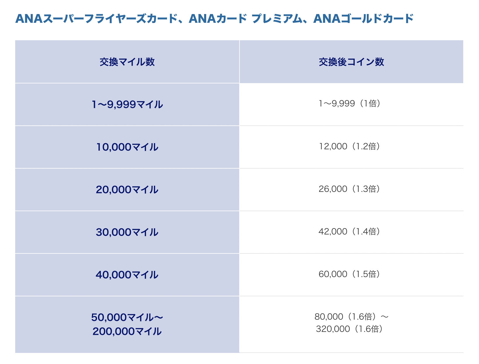 ANAゴールドカードを所有している状態でANAマイルをANA SKYコインに変換した場合の還元率