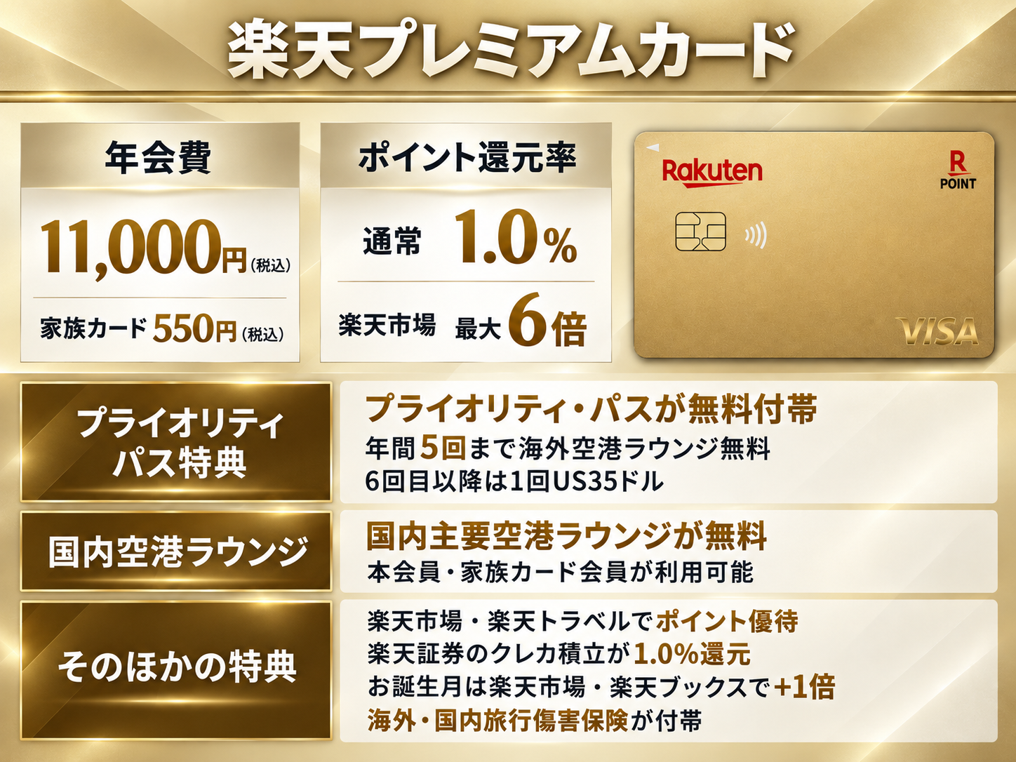 楽天プレミアムカードの図解