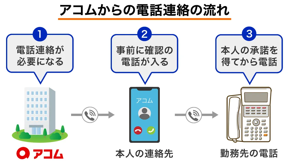 アコム電話連絡の流れ