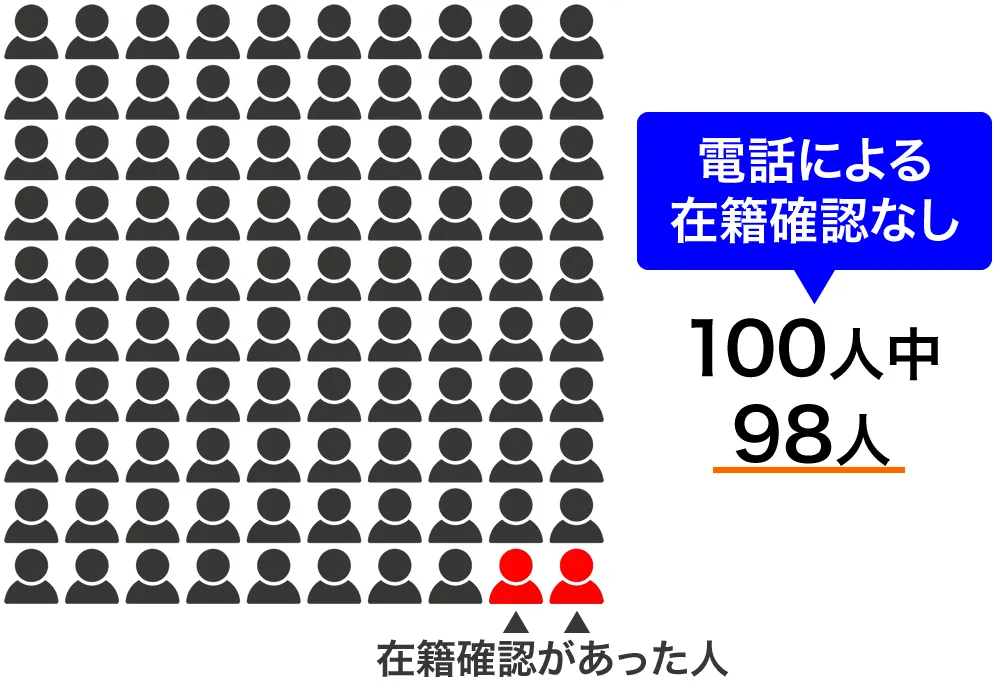プロミスで在籍確認がおこなわれる確率は2%