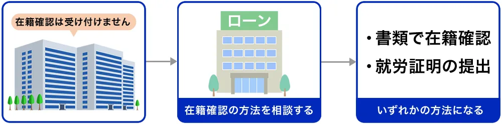 就労証明の提出で在籍確認を回避する