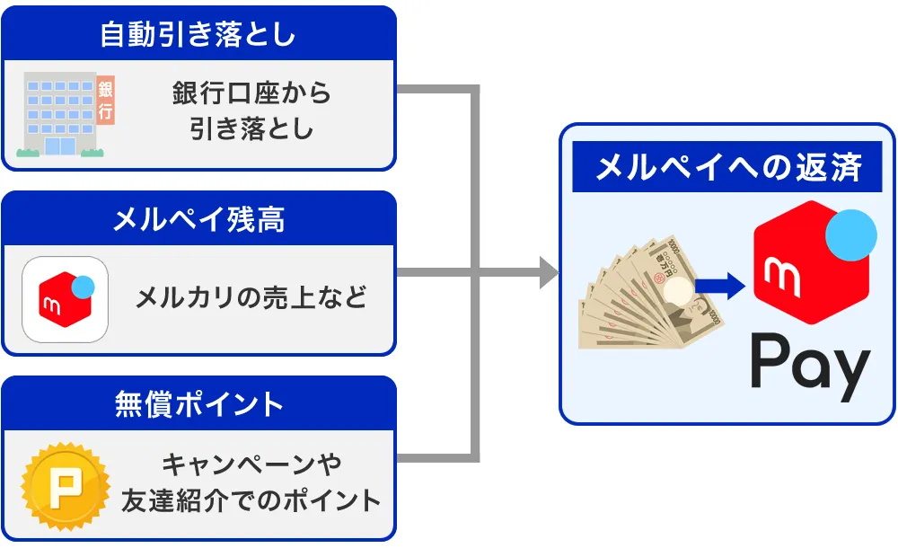 メルペイスマートマネー返済方法
