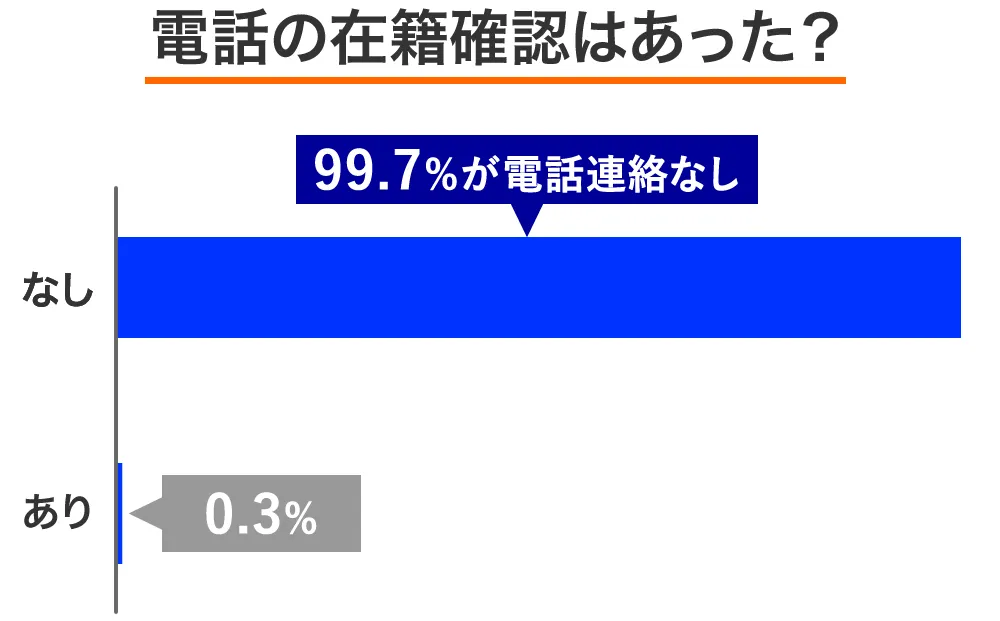 アイフルの在籍確認実施率