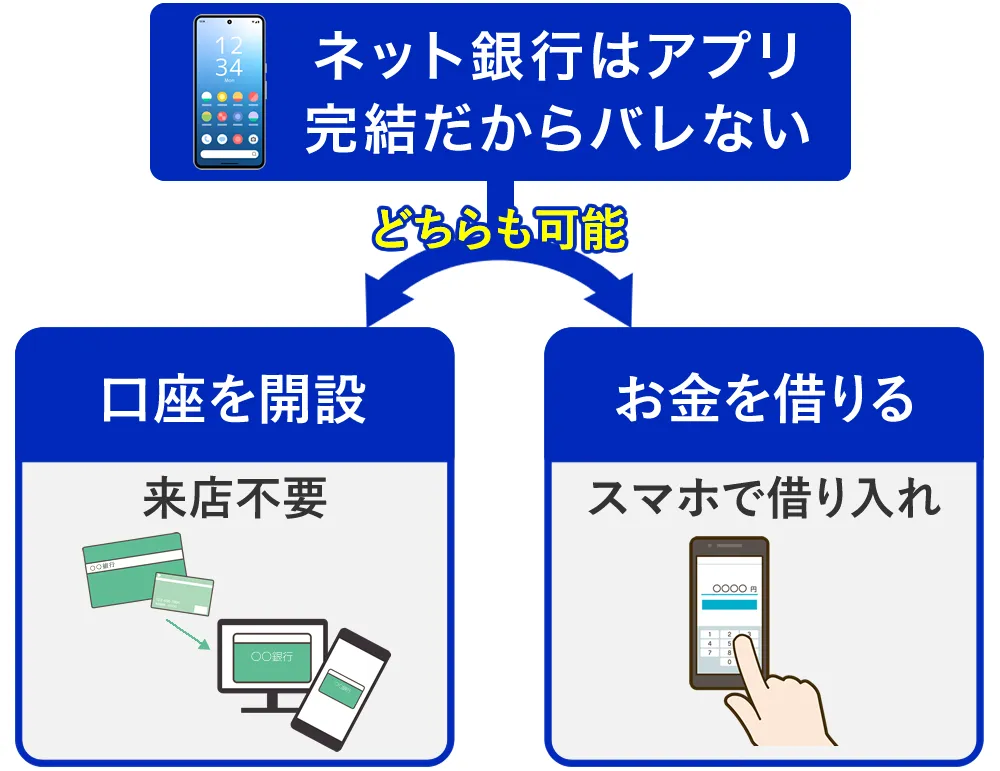 在籍確認なしネット銀行はバレない