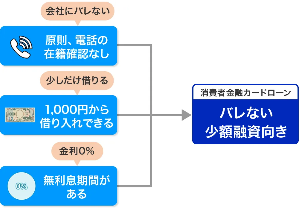 消費者金融カードローン